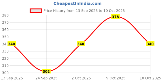 flipkart.com brats n beauty Self Design Beanie brats n beauty Price History Graph from 13 Sep 2025 to 10 Oct 2025