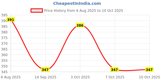 flipkart.com alexvyan Self Design Beanie alexvyan Price History Graph from 6 Aug 2025 to 10 Oct 2025