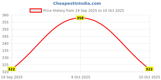 flipkart.com dressify Self Design Beanie dressify Price History Graph from 19 Sep 2025 to 10 Oct 2025