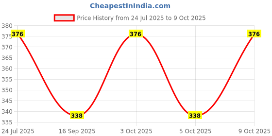 flipkart.com brats n beauty Self Design Beanie brats n beauty Price History Graph from 24 Jul 2025 to 9 Oct 2025