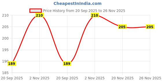 flipkart.com monati Self Design Beanie monati Price History Graph from 20 Sep 2025 to 25 Nov 2025