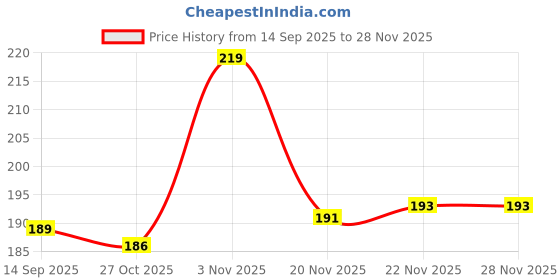 flipkart.com weanies Self Design Beanie weanies Price History Graph from 14 Sep 2025 to 26 Nov 2025