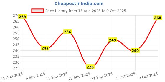 flipkart.com weanies Self Design Beanie weanies Price History Graph from 15 Aug 2025 to 9 Oct 2025