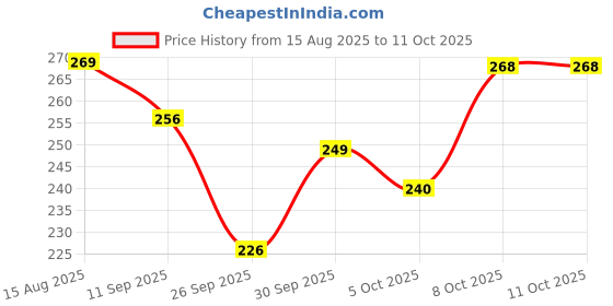 flipkart.com weanies Self Design Beanie weanies Price History Graph from 15 Aug 2025 to 10 Oct 2025