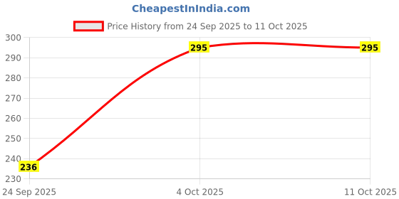 flipkart.com frankopolis Self Design Beanie frankopolis Price History Graph from 24 Sep 2025 to 11 Oct 2025