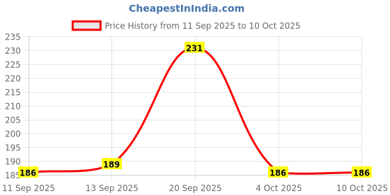 flipkart.com weanies Self Design Beanie weanies Price History Graph from 11 Sep 2025 to 10 Oct 2025
