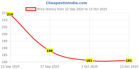 flipkart.com weanies Self Design Beanie weanies Price History Graph from 22 Sep 2025 to 13 Oct 2025