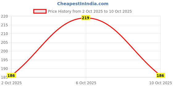 flipkart.com weanies Self Design Beanie weanies Price History Graph from 2 Oct 2025 to 6 Oct 2025
