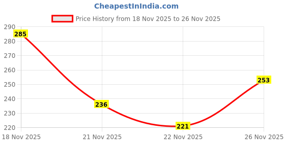 flipkart.com knotyy Self Design Beanie knotyy Price History Graph from 18 Nov 2025 to 26 Nov 2025