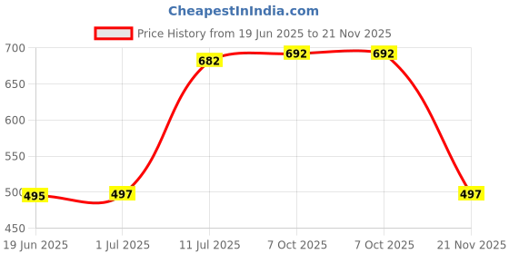 flipkart.com tapovan fashion Self Design Bollywood Chiffon Saree tapovan fashion Price History Graph from 19 Jun 2025 to 21 Nov 2025