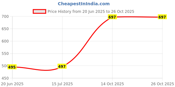 flipkart.com tapovan fashion Self Design Bollywood Chiffon Saree tapovan fashion Price History Graph from 20 Jun 2025 to 25 Oct 2025