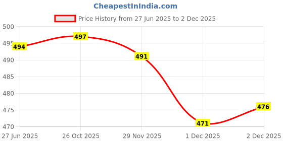 flipkart.com tapovan fashion Self Design Bollywood Chiffon Saree tapovan fashion Price History Graph from 27 Jun 2025 to 2 Dec 2025