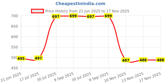 flipkart.com tapovan fashion Self Design Bollywood Chiffon Saree tapovan fashion Price History Graph from 21 Jun 2025 to 16 Nov 2025