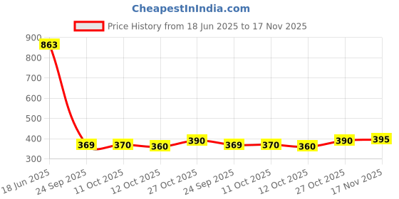 flipkart.com misha Self Design Bollywood Chiffon Saree misha Price History Graph from 18 Jun 2025 to 17 Nov 2025