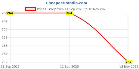 flipkart.com magneitta Self Design Bollywood Cotton Blend Saree magneitta Price History Graph from 11 Sep 2025 to 18 Nov 2025