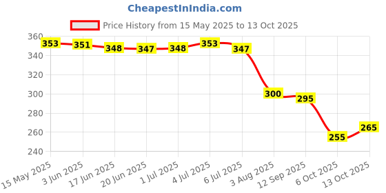 flipkart.com skycraftx Self Design Bollywood Georgette Saree skycraftx Price History Graph from 15 May 2025 to 13 Oct 2025