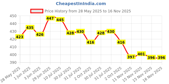 flipkart.com blendza Self Design Bollywood Georgette Saree blendza Price History Graph from 28 May 2025 to 15 Nov 2025