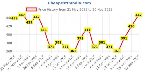 flipkart.com fashion day Self Design Bollywood Georgette Saree fashion day Price History Graph from 21 May 2025 to 20 Nov 2025