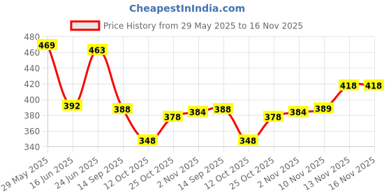 flipkart.com mamtaimpex Self Design Bollywood Georgette Saree mamtaimpex Price History Graph from 29 May 2025 to 16 Nov 2025