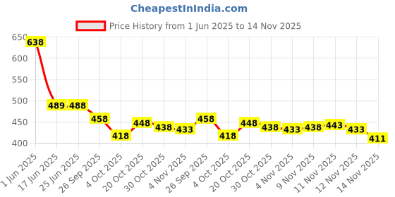 flipkart.com looootnest Self Design Bollywood Georgette Saree looootnest Price History Graph from 1 Jun 2025 to 14 Nov 2025