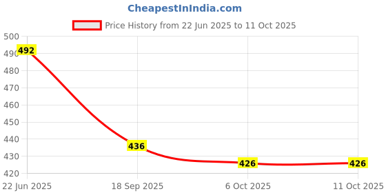 flipkart.com clickthemall Self Design Bollywood Georgette Saree clickthemall Price History Graph from 22 Jun 2025 to 11 Oct 2025