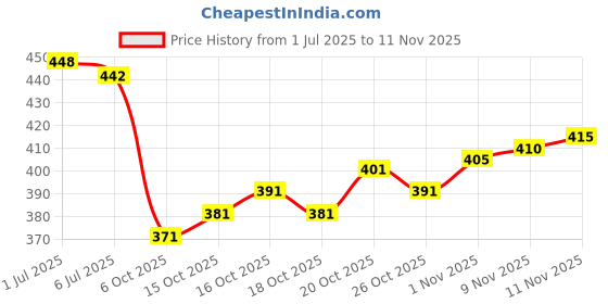 flipkart.com fashion day Self Design Bollywood Georgette Saree fashion day Price History Graph from 1 Jul 2025 to 11 Nov 2025