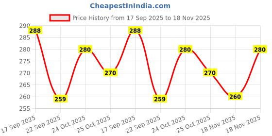 flipkart.com vdc Self Design Bollywood Georgette Saree vdc Price History Graph from 17 Sep 2025 to 18 Nov 2025
