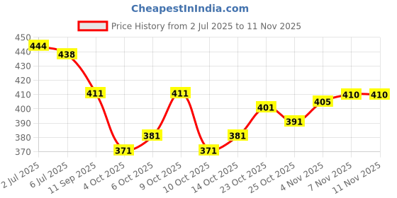 flipkart.com fashion day Self Design Bollywood Georgette Saree fashion day Price History Graph from 2 Jul 2025 to 10 Nov 2025