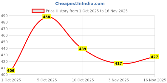 flipkart.com sayal creation Self Design Bollywood Georgette Saree sayal creation Price History Graph from 1 Oct 2025 to 16 Nov 2025