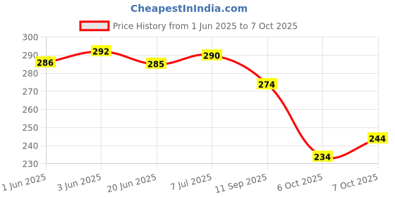 flipkart.com lorofy Self Design Bollywood Net, Jacquard Saree lorofy Price History Graph from 1 Jun 2025 to 7 Oct 2025
