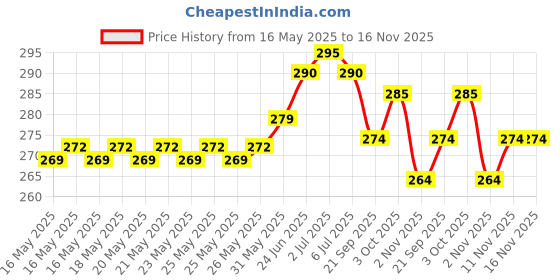 flipkart.com lorofy Self Design Bollywood Net Saree lorofy Price History Graph from 16 May 2025 to 16 Nov 2025