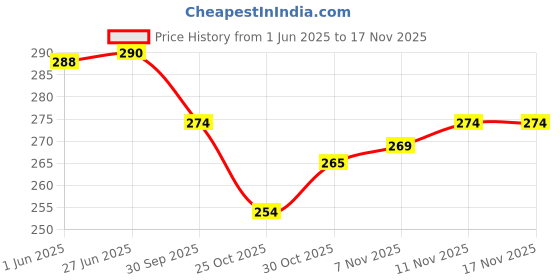 flipkart.com lorofy Self Design Bollywood Net Saree lorofy Price History Graph from 1 Jun 2025 to 16 Nov 2025