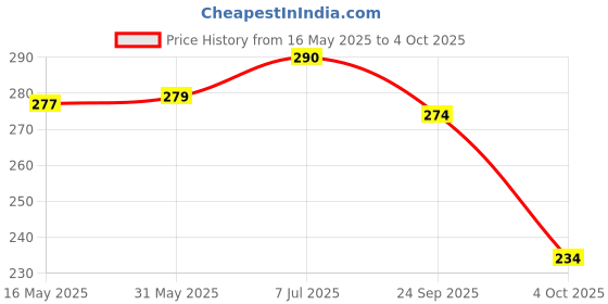 flipkart.com lorofy Self Design Bollywood Net Saree lorofy Price History Graph from 16 May 2025 to 4 Oct 2025