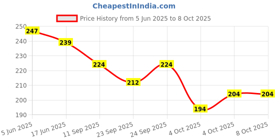 flipkart.com sareeya16 Self Design Bollywood Net Saree sareeya16 Price History Graph from 5 Jun 2025 to 7 Oct 2025