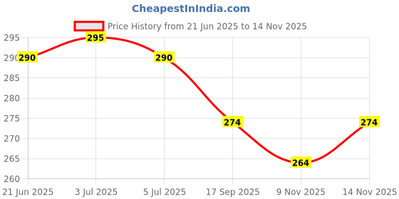 flipkart.com lorofy Self Design Bollywood Net Saree lorofy Price History Graph from 21 Jun 2025 to 14 Nov 2025