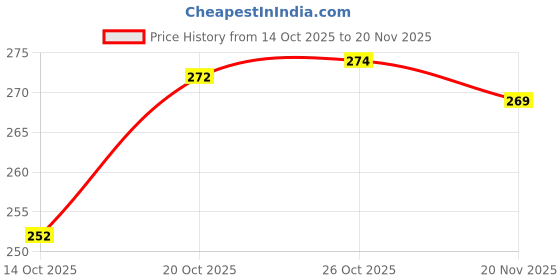 flipkart.com lorofy Self Design Bollywood Net Saree lorofy Price History Graph from 14 Oct 2025 to 20 Nov 2025