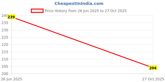 flipkart.com sareeya16 Self Design Bollywood Net Saree sareeya16 Price History Graph from 26 Jun 2025 to 27 Oct 2025