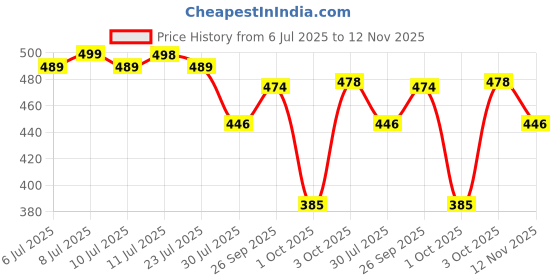 flipkart.com prisha Self Design Bollywood Organza Saree prisha Price History Graph from 6 Jul 2025 to 12 Nov 2025