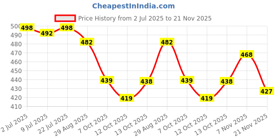 flipkart.com prisha Self Design Bollywood Organza Saree prisha Price History Graph from 2 Jul 2025 to 21 Nov 2025