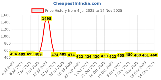 flipkart.com prisha Self Design Bollywood Organza Saree prisha Price History Graph from 4 Jul 2025 to 14 Nov 2025