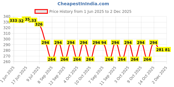 flipkart.com shophome Self Design Chiffon Men Red Scarf shophome Price History Graph from 1 Jun 2025 to 2 Dec 2025