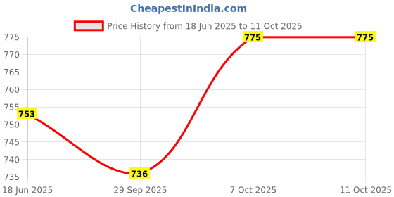 flipkart.com indianrani Self Design Chiffon Stitched Flared/A-line Gown indianrani Price History Graph from 18 Jun 2025 to 11 Oct 2025