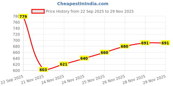 flipkart.com indianrani Self Design Chiffon Stitched Flared/A-line Gown indianrani Price History Graph from 22 Sep 2025 to 28 Nov 2025