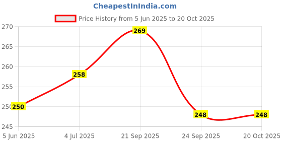 flipkart.com alsaj Self Design Chiffon Women Grey Stole alsaj Price History Graph from 5 Jun 2025 to 20 Oct 2025