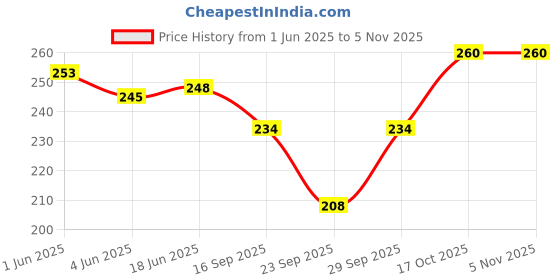flipkart.com alsaj Self Design Chiffon Women White Scarf, Stole alsaj Price History Graph from 1 Jun 2025 to 3 Nov 2025