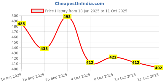 flipkart.com villagius Self Design, Color Block, Embellished, Woven, Solid/Plain Bollywood Pure Silk, Cotton Silk Saree villagius Price History Graph from 18 Jun 2025 to 10 Oct 2025