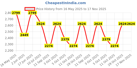 flipkart.com jack & jones Self Design Cotton Blend Men Beige Scarf jack & jones Price History Graph from 16 May 2025 to 17 Nov 2025