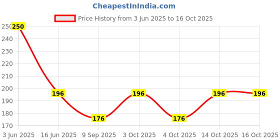 flipkart.com life styel Self Design Cotton Blend Men Black, Maroon Fancy Scarf life styel Price History Graph from 3 Jun 2025 to 16 Oct 2025
