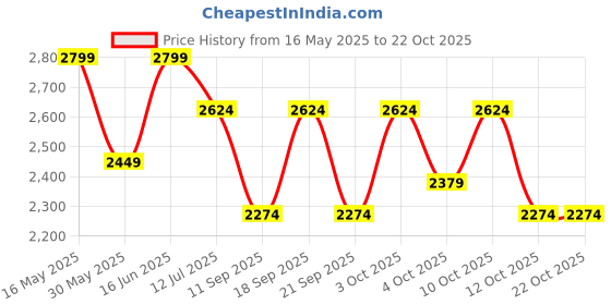 flipkart.com jack & jones Self Design Cotton Blend Men Black Scarf jack & jones Price History Graph from 16 May 2025 to 22 Oct 2025