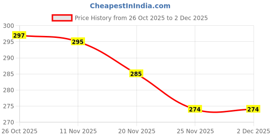 flipkart.com shophome Self Design Cotton Blend Men Black Scarf shophome Price History Graph from 26 Oct 2025 to 1 Dec 2025